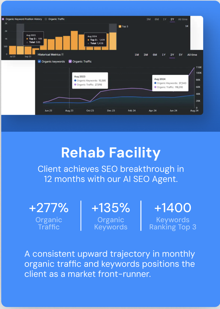 Rehab facility organic traffic and keyword growth chart over 12 months, showing 277% traffic growth and over 1400 keywords ranking in the top 3