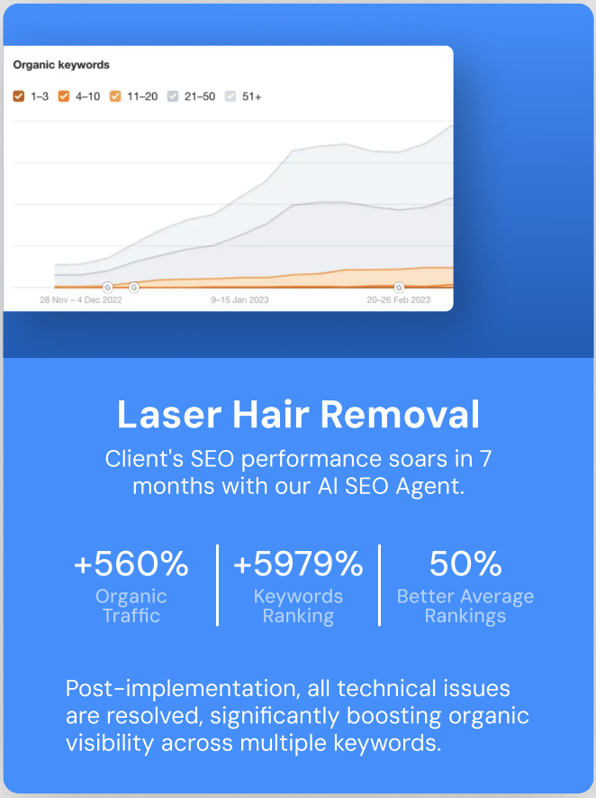 Laser hair removal clinic organic performance over 7 months, showing 560% traffic growth and a 5979% increase in keywords ranking