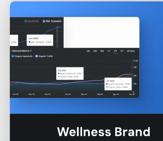Organic traffic and referring-domain trend from the wellness brand source case study